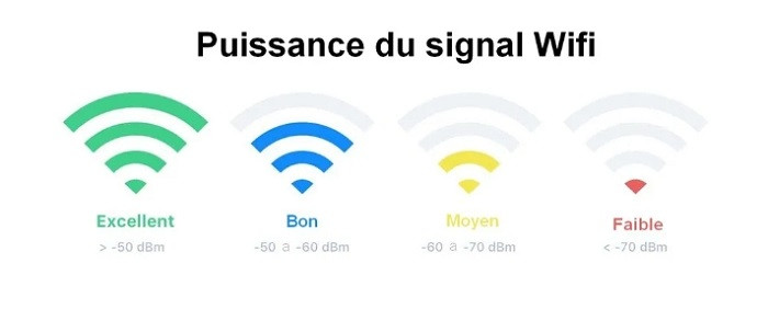 Qualité de votre signal Wifi